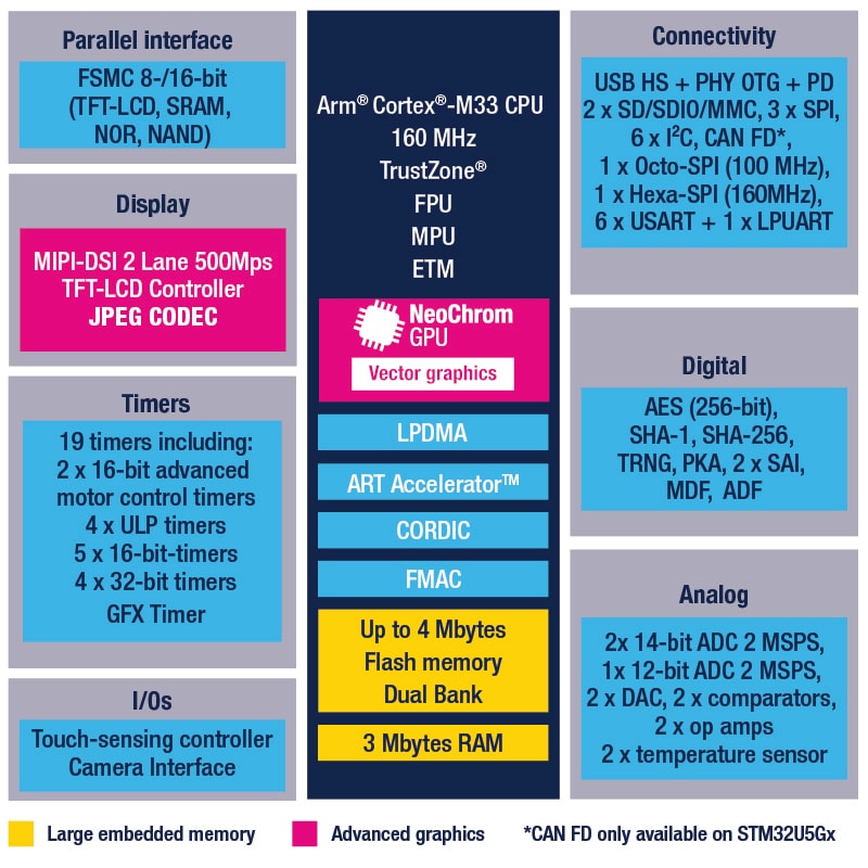 STM32U5G9J-DK1 product image