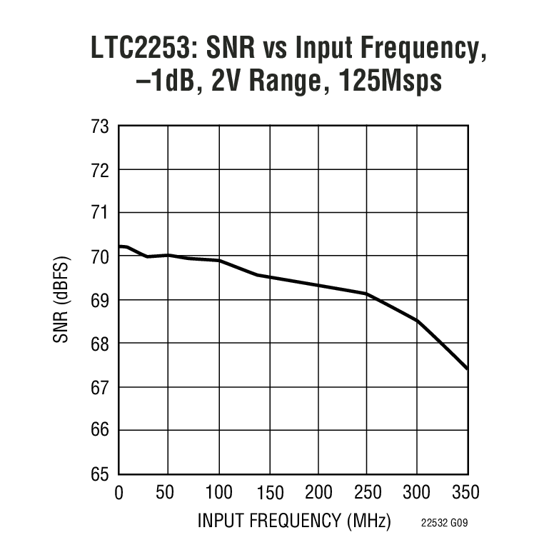 LTC2253 product image