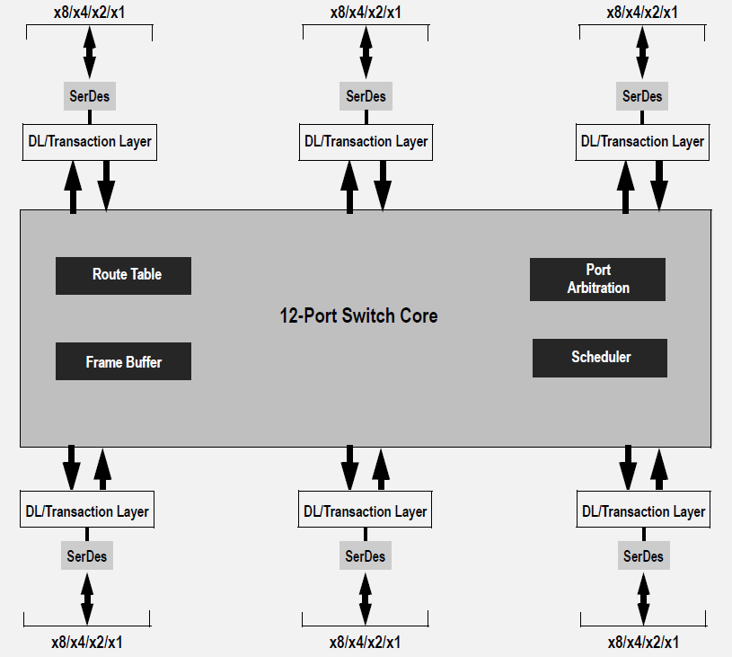89HPES48H12 - Block Diagram 89HPES48H12 - Block Diagram