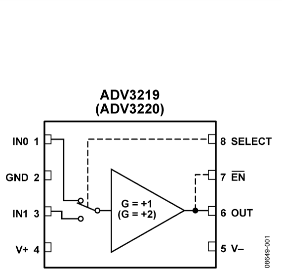 ADV3219 product image