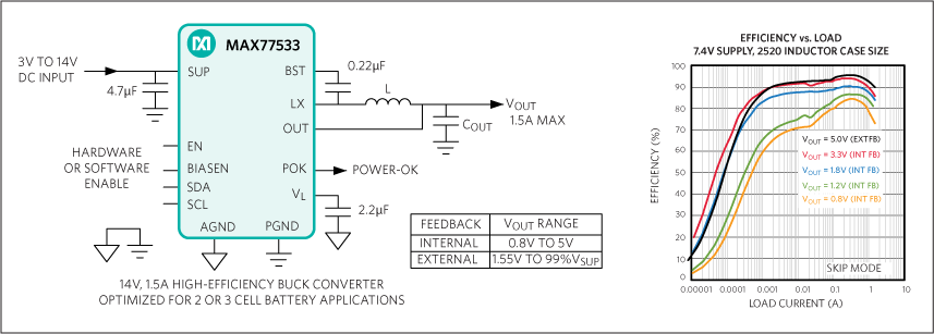 MAX77533 product image
