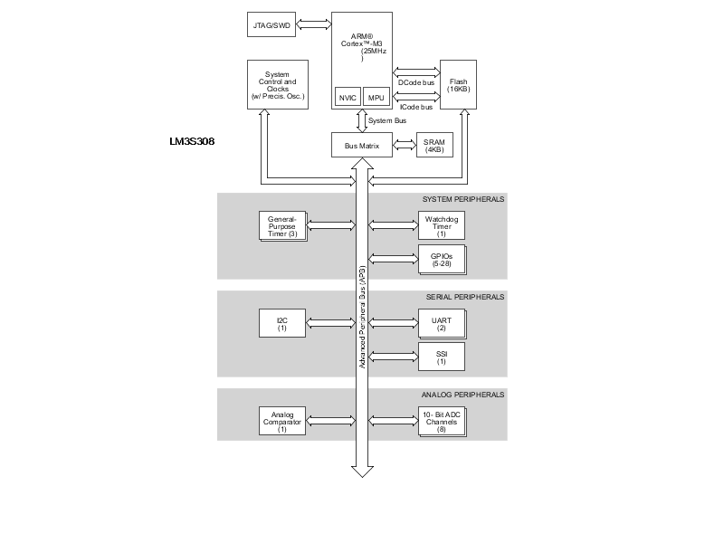 LM3S308 product image