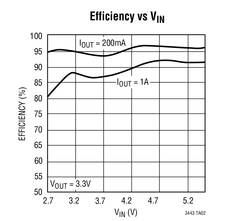 LTC3443 product image