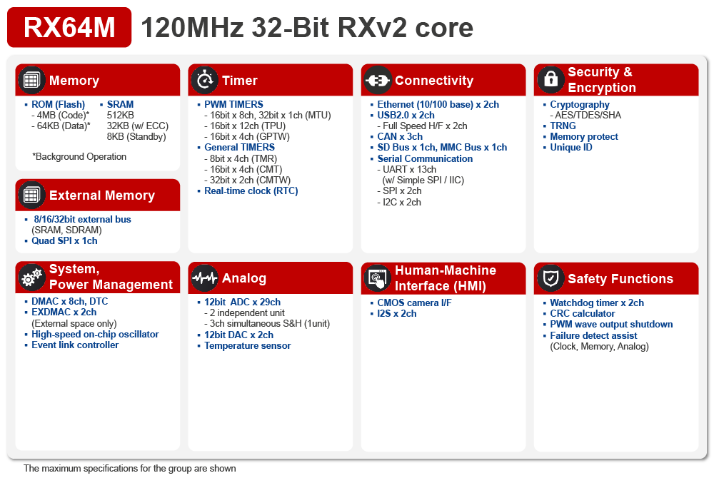 RX64M Block Diagram RX64M Block Diagram