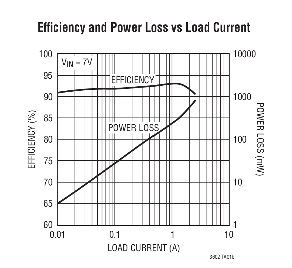 LTC3602 product image