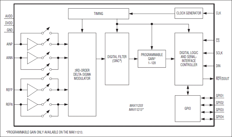 MAX11203 product image