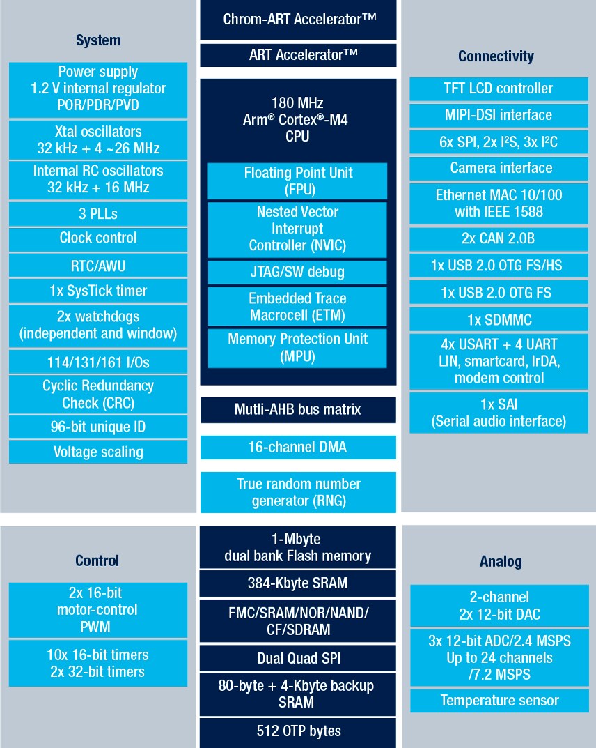 STM32F469ZI product image
