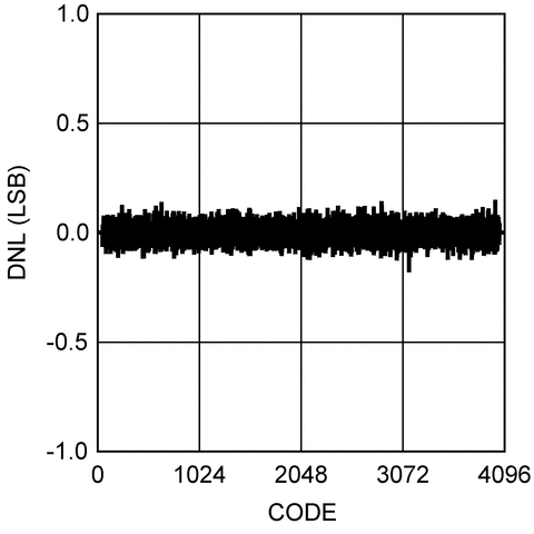 ADC12DC105 product image
