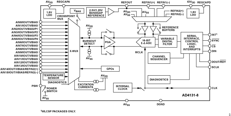 AD4131-8 product image