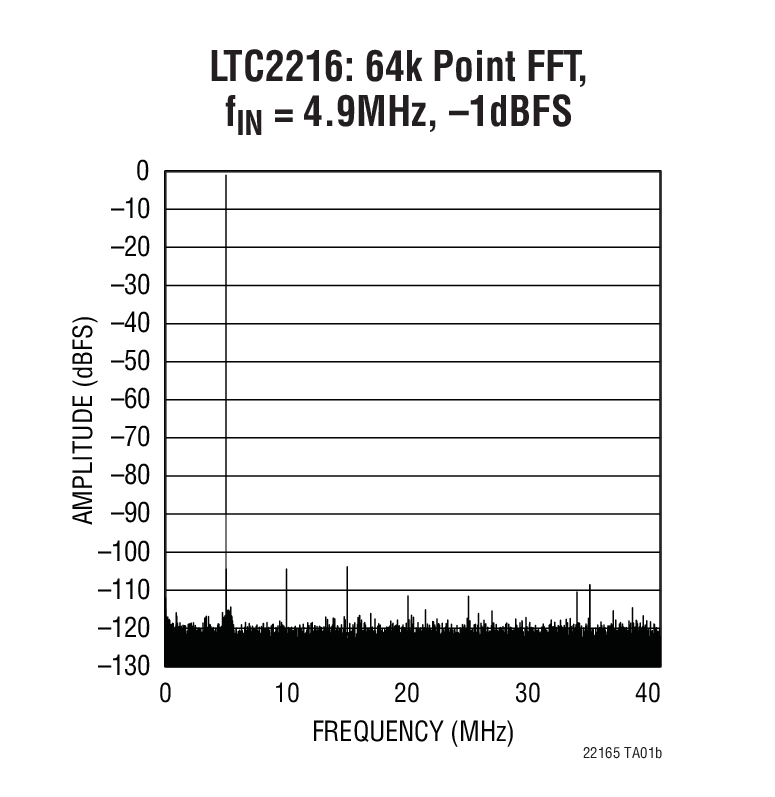 LTC2216 product image