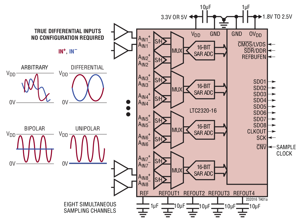 LTC2320 product image