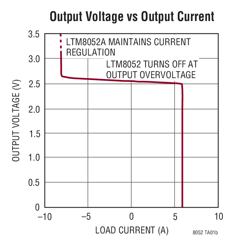 LTM8052LTM8052A product image