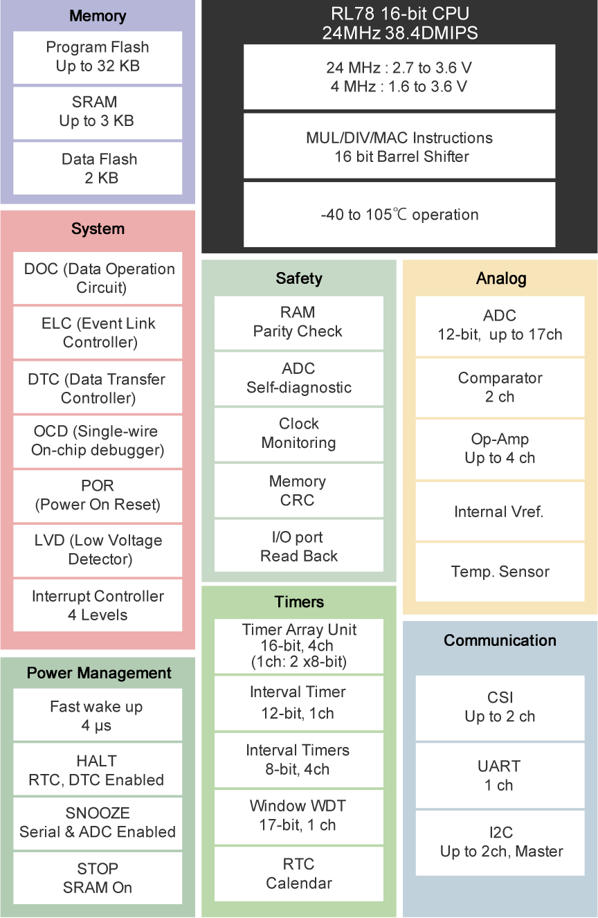 RL78/I1D Block Diagram