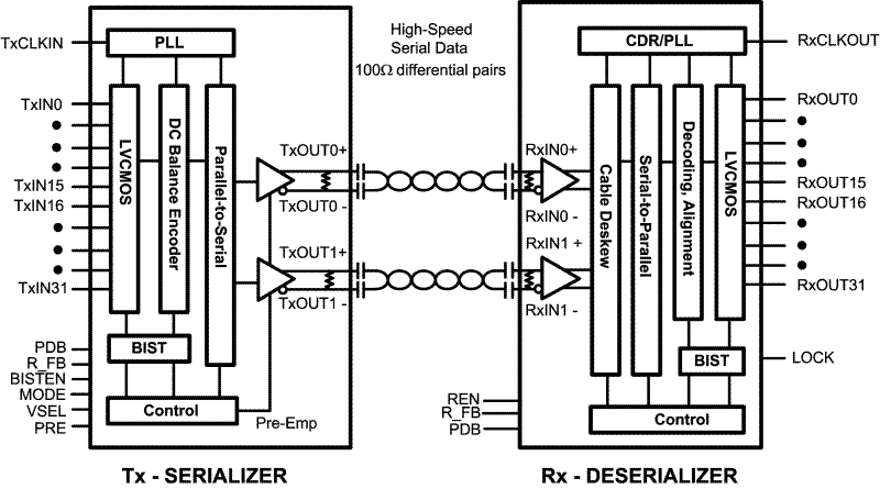 DS92LV3221 product image