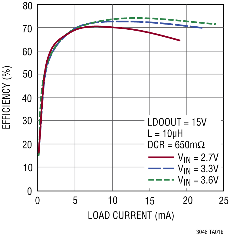 LT3048 Series product image