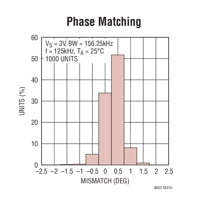 LTC6603 product image