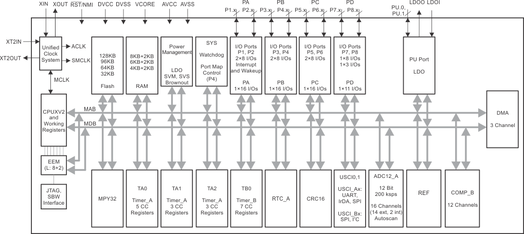 MSP430F5325 product image