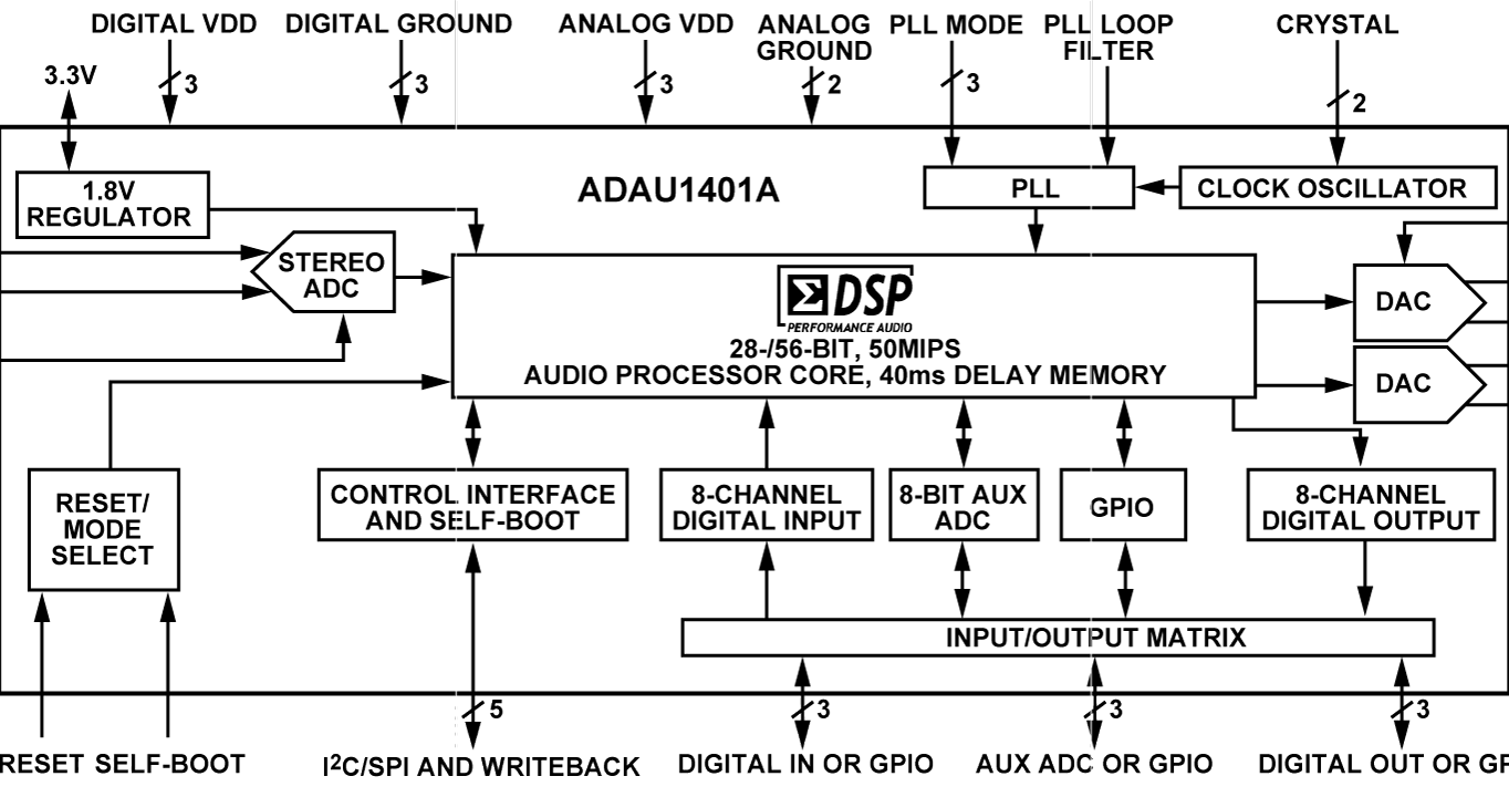 ADAU1401 ADAU1401