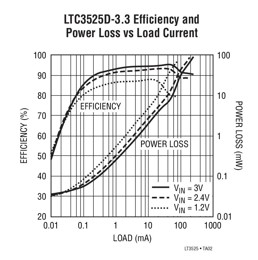 LTC3525D-3.3 product image