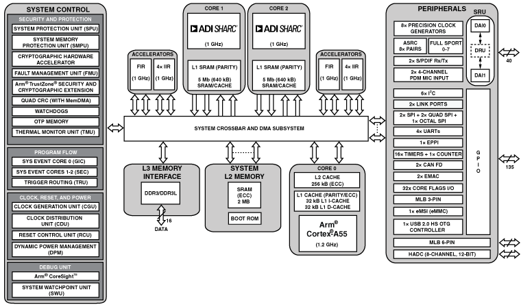 ADSP-SC598 product image