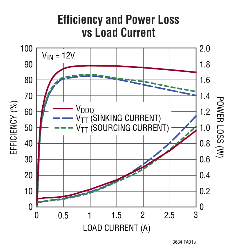 LTC3634 product image
