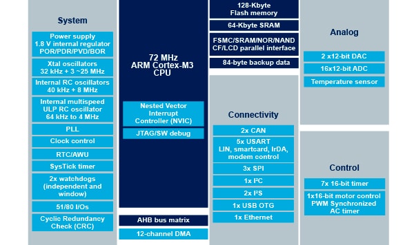STM32F107VC product image