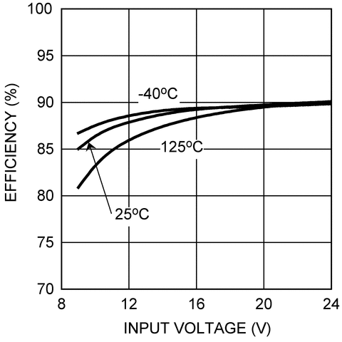 LM3492-Q1