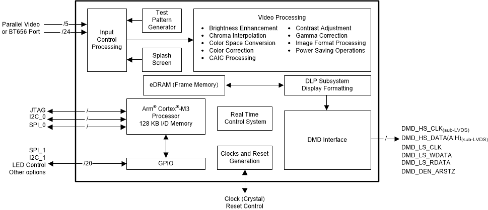 DLPC3420 product image