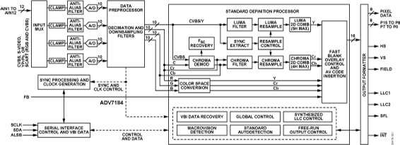 ADV7184 product image