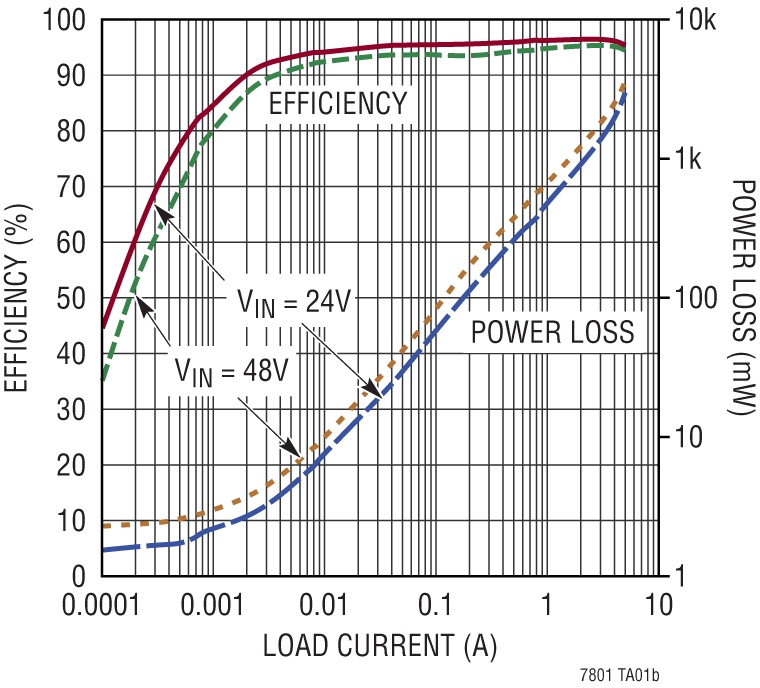 LTC7801 product image