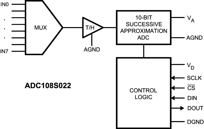 ADC108S022 ADC108S022