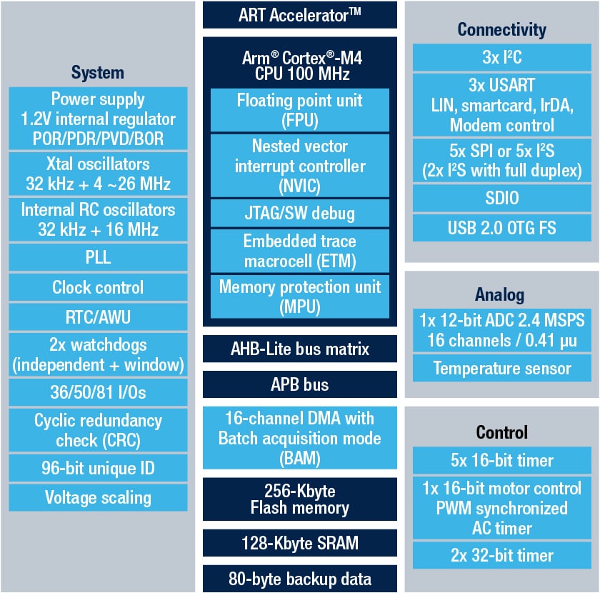STM32F411CE product image