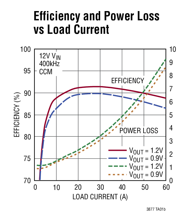 LTC3877 product image