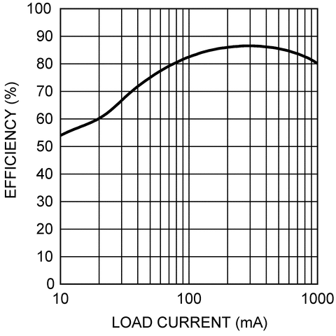 LM2734Z-Q1 product image