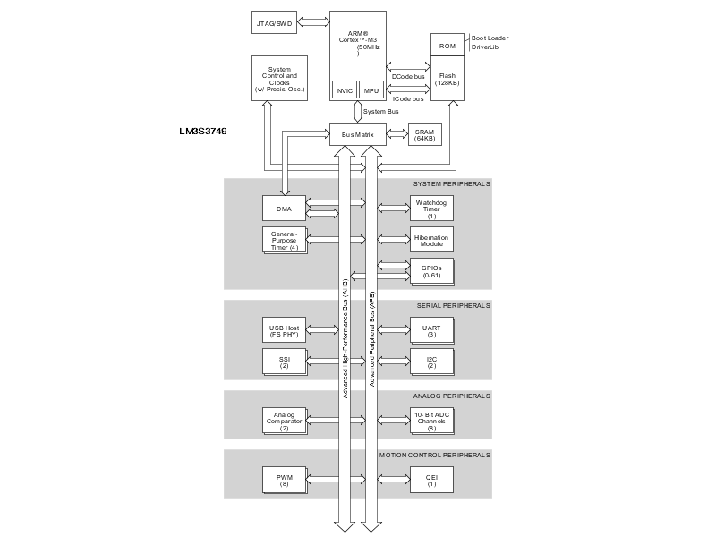 LM3S3749 product image