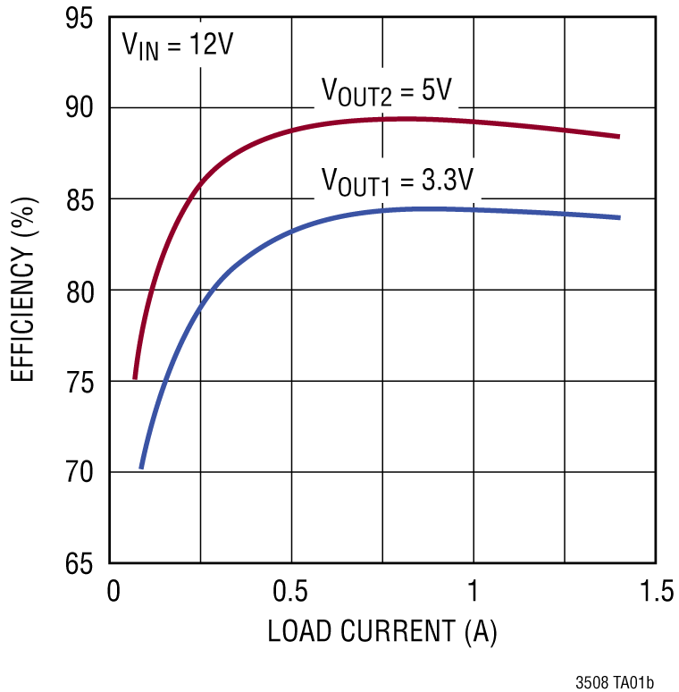 LT3508 product image