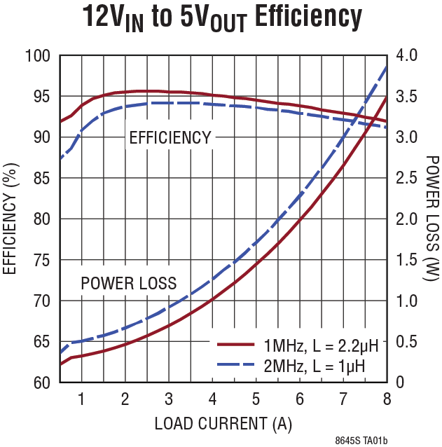 LT8645S product image