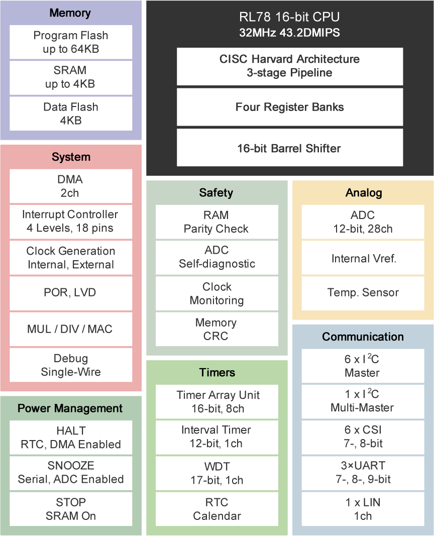 RL78/G1A Block Diagram RL78/G1A Block Diagram
