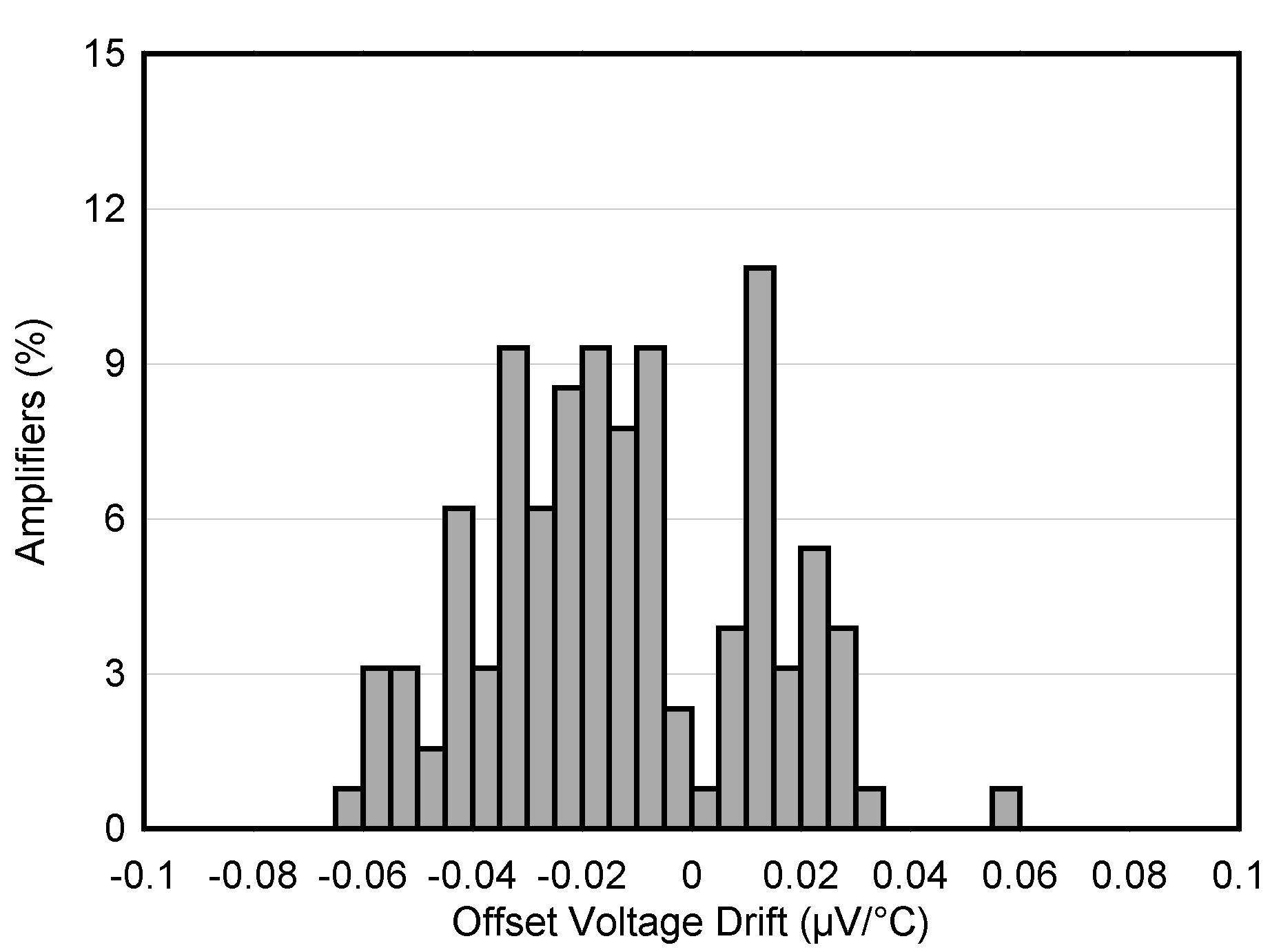 OPA2205 product image