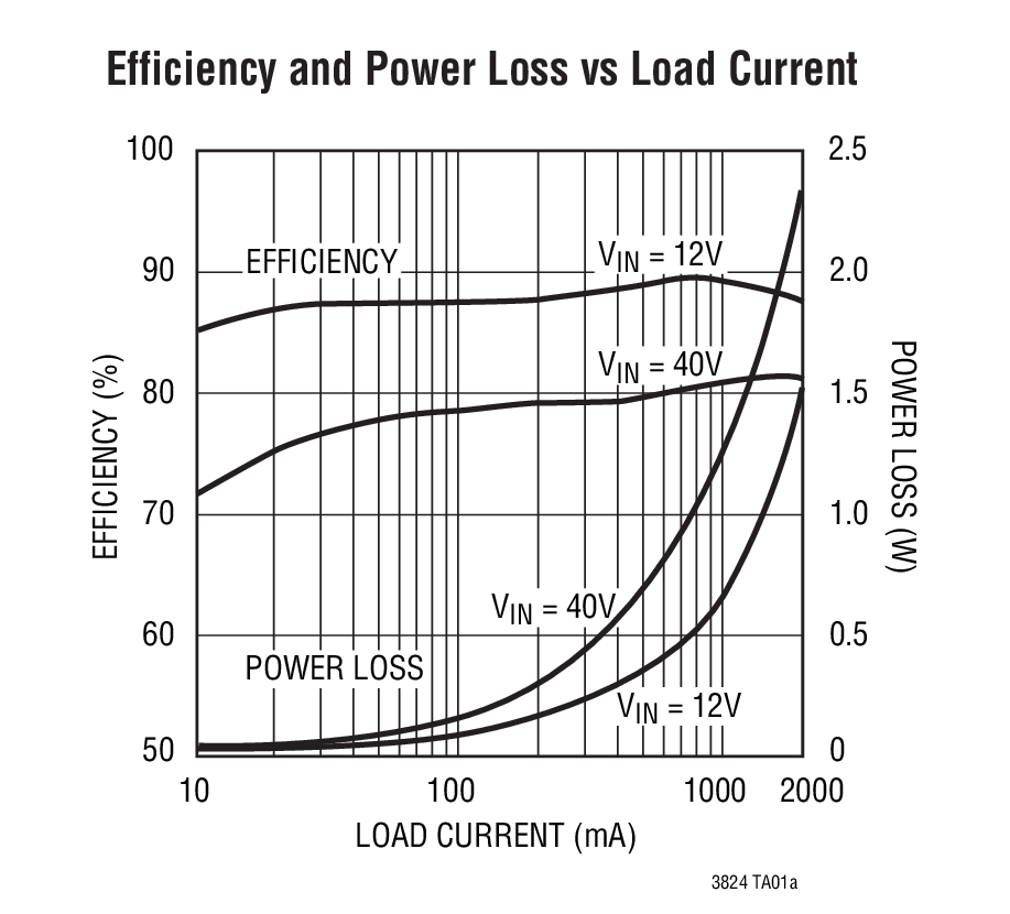 LTC3824 product image