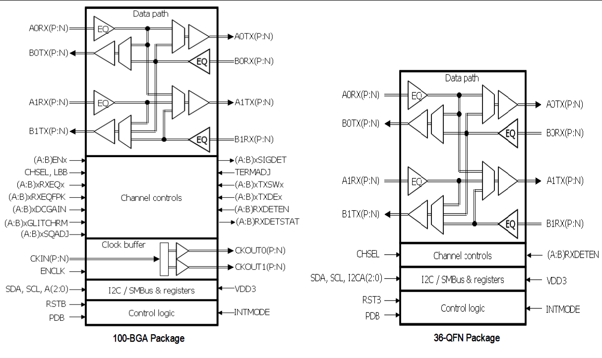 89HP0504P - Block Diagram 89HP0504P - Block Diagram