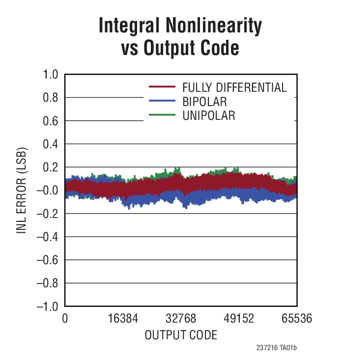LTC2372-18 product image
