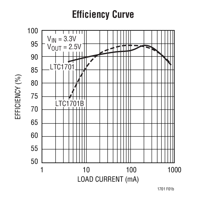 LTC1701 product image