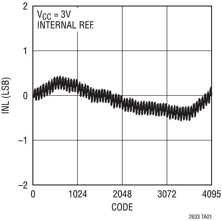 LTC2633 product image