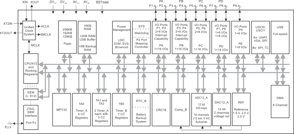 MSP430F5632 product image