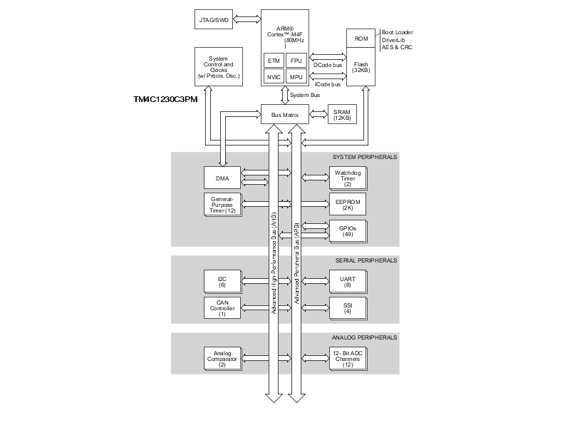 TM4C1230