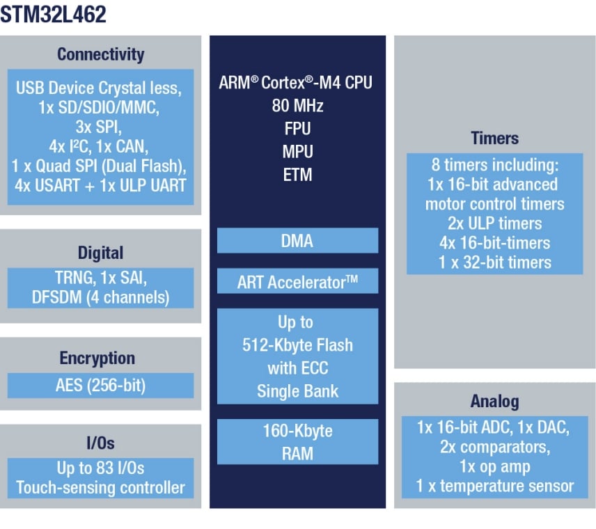 STM32L462CE product image