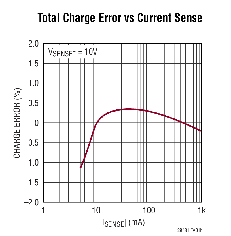 LTC2943-1 product image