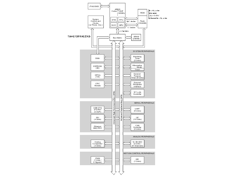 TM4C1299 TM4C1299