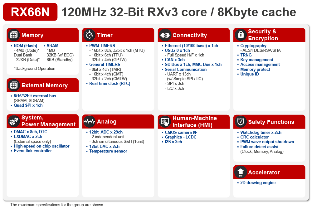 RX66N Block Diagram RX66N Block Diagram